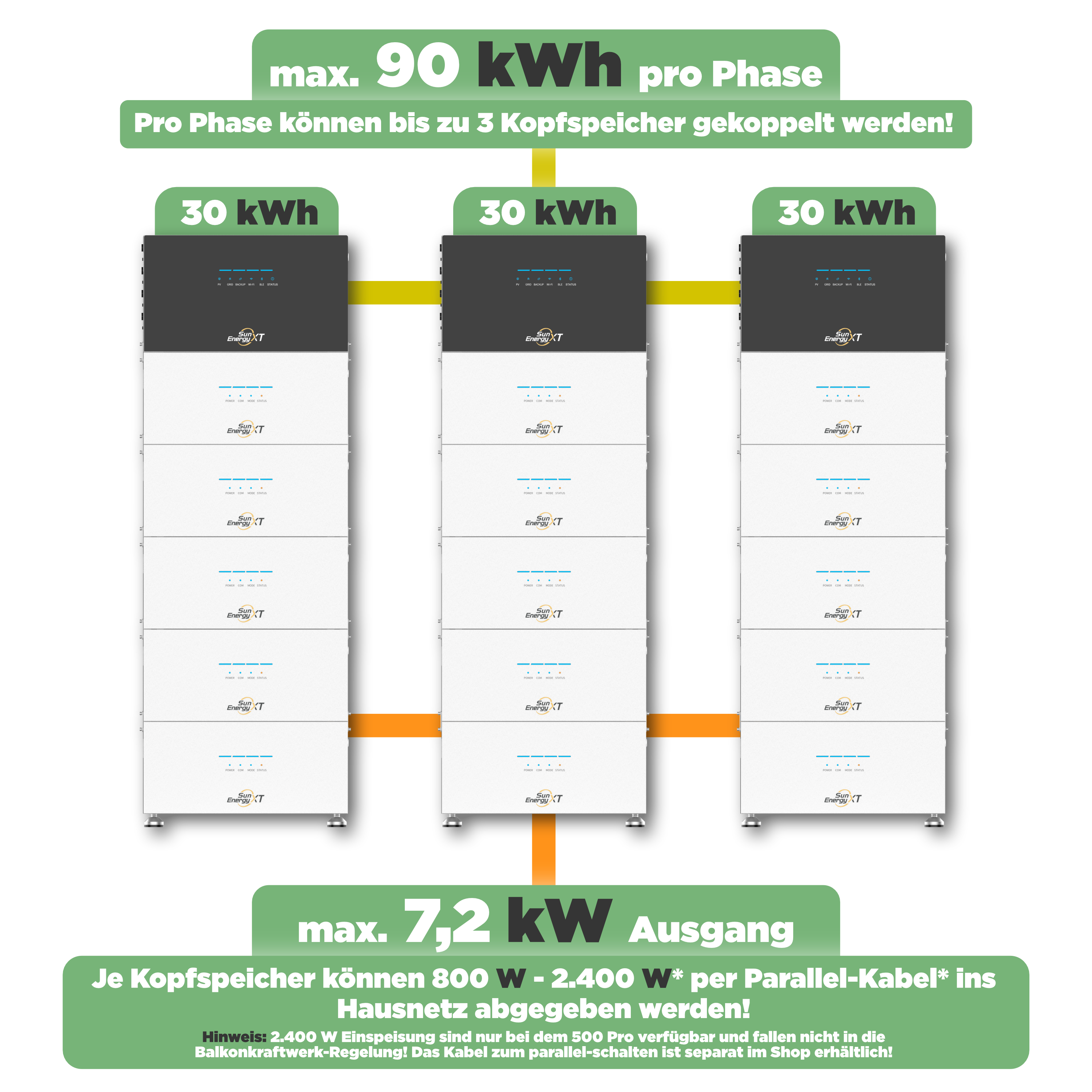 SunEnergyXT 500 PRO — 5 kWh Balkonkraftwerk Speicher mit 2.400W Wechselrichter, 4 MPPT & Notstromfunktion (LiFePO4, erweiterbar auf 30 kWh)